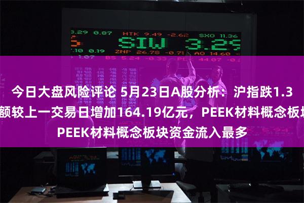 今日大盘风险评论 5月23日A股分析：沪指跌1.33%，两市成交额较上一交易日增加164.19亿元，PEEK材料概念板块资金流入最多