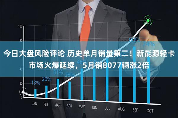 今日大盘风险评论 历史单月销量第二！新能源轻卡市场火爆延续，5月销8077辆涨2倍