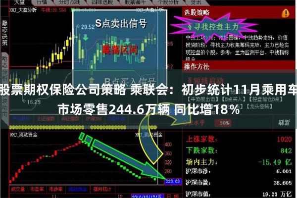 股票期权保险公司策略 乘联会：初步统计11月乘用车市场零售244.6万辆 同比增18％